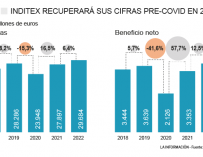 Evolución del beneficio y las ventas de Inditex