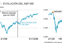 Evolución del S&P 500 tras la crisis del 2009 y tras el 'golpe' de la Covid