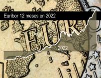 El Euríbor a 12 meses marca máximos desde enero de 2009.
