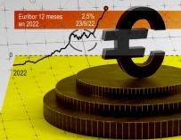 El Euríbor a 12 meses sube a máximos desde 2009.