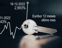 El Euríbor a 12 meses se dispara al 2,99% este viernes tras el BCE.