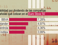 Las cotizadas españolas más rentables para los accionistas del Euro Stoxx 50