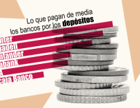 Bankinter y Sabadell, los dos bancos que mejor pagan los depósitos de sus clientes