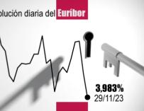 El Euríbor a 12 meses cae a mínimos desde junio.