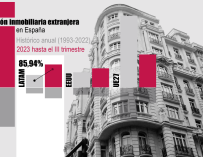 Latinoamérica prepara un "tsunami" de inversiones inmobiliarias en España