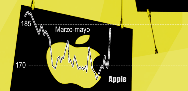Gráfico Apple