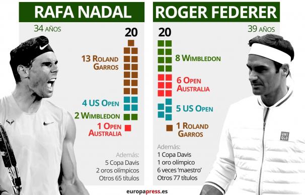 Comparativa entre Rafa Nadal y Roger Federer