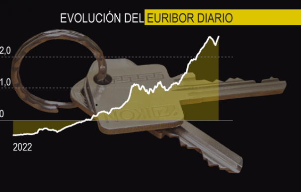 El Euríbor a 12 meses marca máximos desde enero de 2009