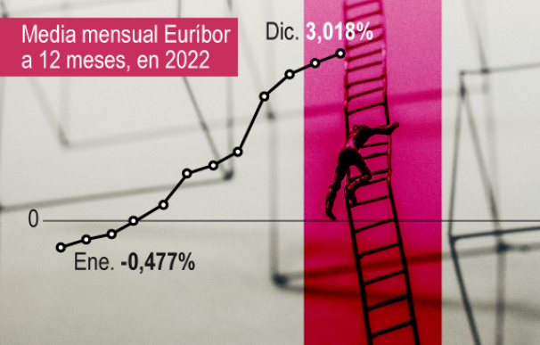 El Euríbor cierra diciembre en máximos desde 2008.