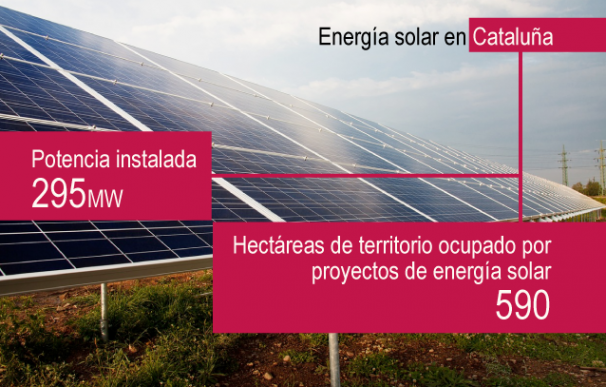 Potencia de energía solar sobre suelo instalada en Cataluña.