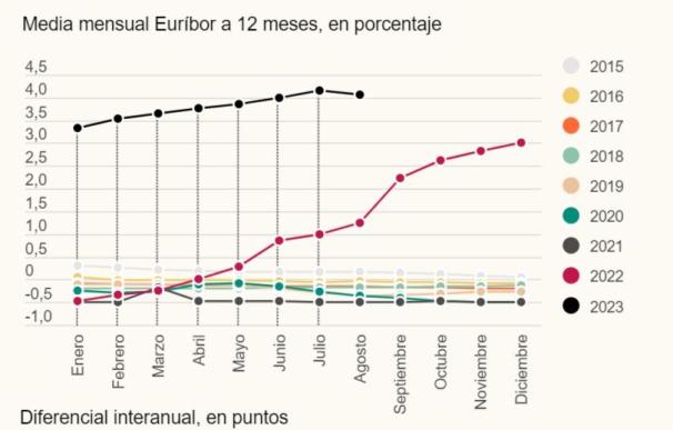 Evolución de la media mensual del Euríbor entre 2015 y 2023
