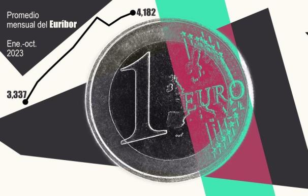 El Euríbor a 12 meses se mantiene por debajo del 4,2% con los tipos oficiales al 4,5%.