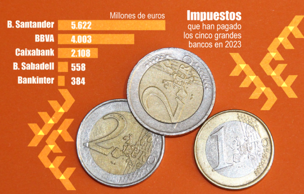 La gran banca española pagó más de 12.600 millones en impuestos en 2023
