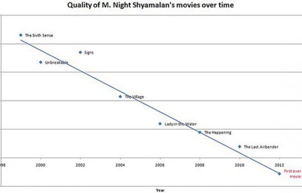 M-Night-Shyamalan-Movie-Graph