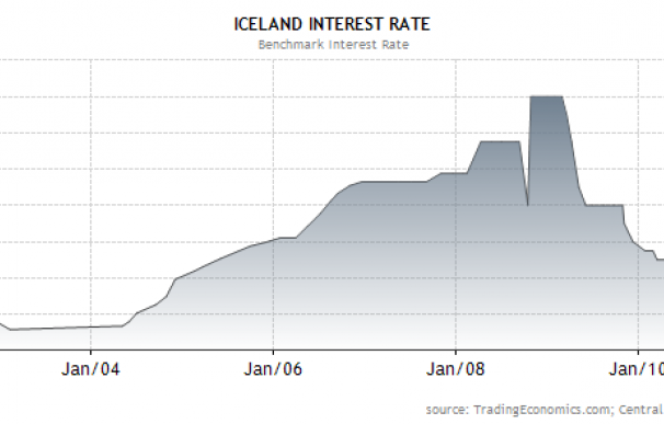 Iceland Interest Rate