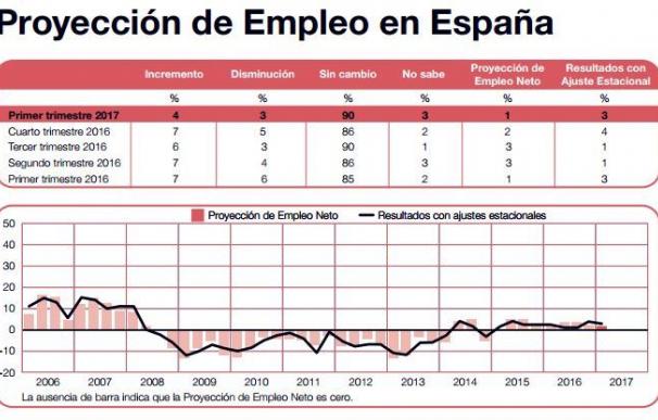 Proyección de empleo en España