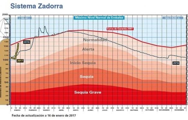 El Sistema del Zadorra recibe 40 Hm3 los últimos días pero sigue lejos de la cota de inicio de vertido para estas fechas