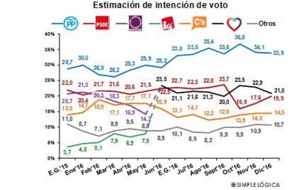 El PSOE sigue recuperándose y está ya a un punto de Podemos