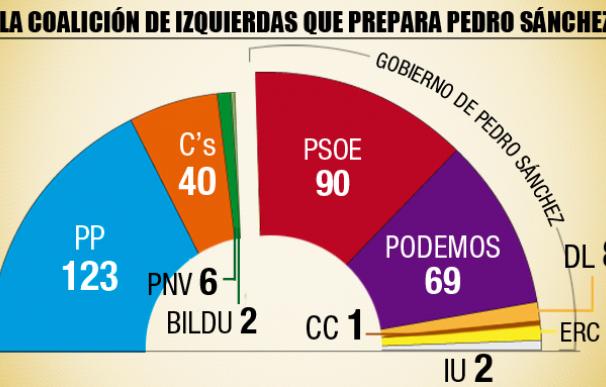 La coalición que plantea Pedro Sánchez para ser presidente.