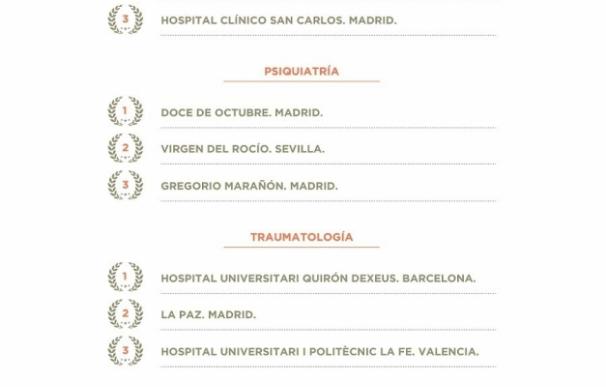 Madrid y Barcelona copan los mejores hospitales por especialidades a nivel nacional, según el IEH
