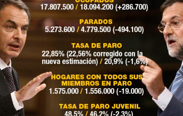 Rajoy deja casi 500.000 parados menos y 300.000 ocupados más que ZP