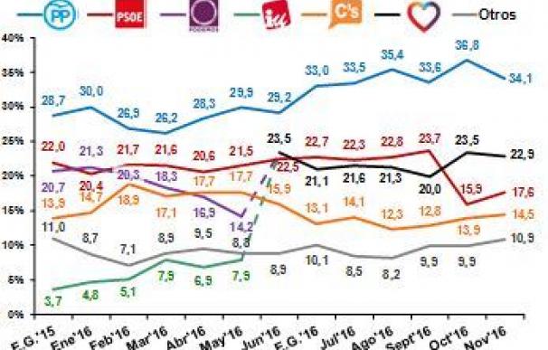 EL PSOE sube casi dos puntos desde la caída de Sánchez, según Simple Lógica