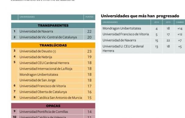 La UCAM, entre las universidades más transparentes de España