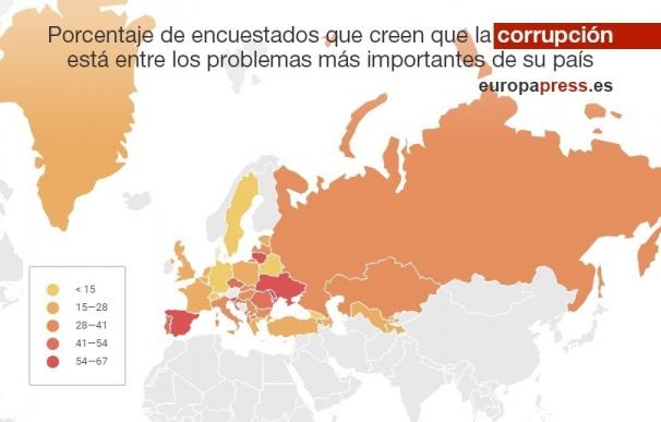España es, tras Moldavia y Kosovo, el país con más percepción de corrupción pero sólo tiene un 3% de sobornos