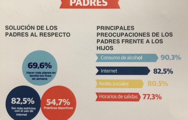 El consumo de alcohol, internet, las redes y los horarios, principales preocupaciones de los padres, según un estudio
