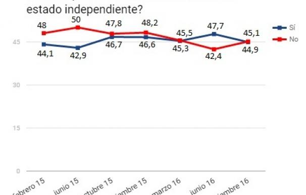 Así ha fluctuado el 'sí' a la independencia en Cataluña en los últimos años