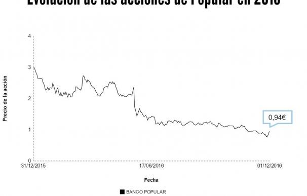 Popular se dispara un 13,66% y deja la acción cerca del euro tras el relevo en su presidencia