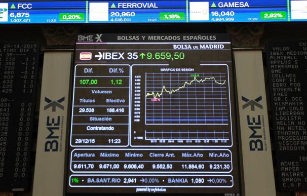 El Ibex 35 cede un 0,22%, estancado en los 8.600 puntos, con Popular ganando un 13,6%
