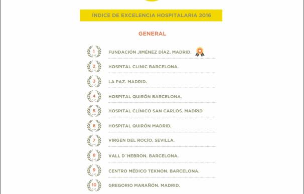 La Fundación Jiménez Díaz (Madrid), mejor hospital español según el índice de Excelencia 2016 del Instituto Coordenadas