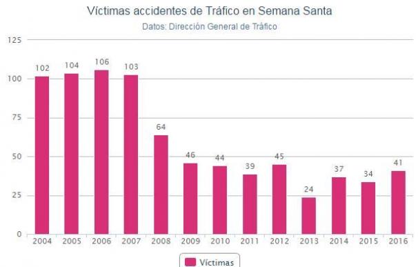 Víctimas en accidente de Tráfico en Semana Santa