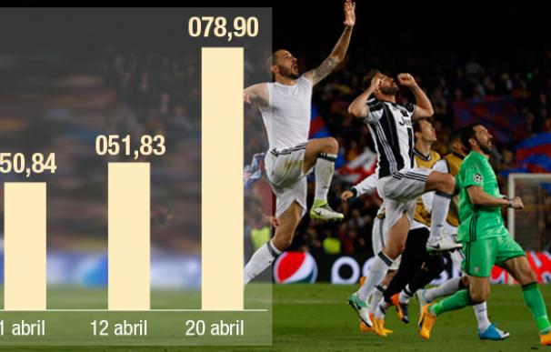 Las acciones de la Juventus se disparan un 57% tras eliminar al Barça