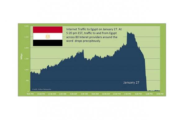Bajón del tráfico de internet en Egipto según Arbor Network