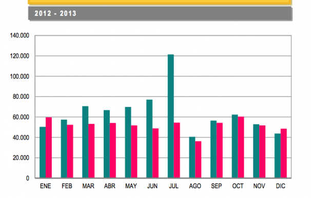 Gráfico de contratos indefinidos en 2013 y 2012.