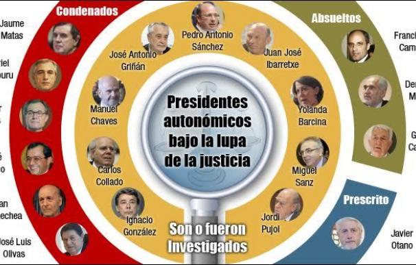 Los 19 presidentes bajo la lupa de la Justicia