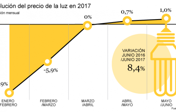 El recibo de la luz vuelve a subir un 1% en junio y ya roza los 65 euros al mes