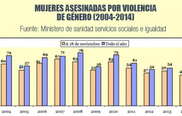 Mujeres asesinadas por violencia de género entre 2004 y 2014