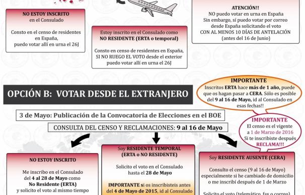 Marea Granate afea a la JEC que quiera "experimentar" el voto electrónico con los electores del exterior