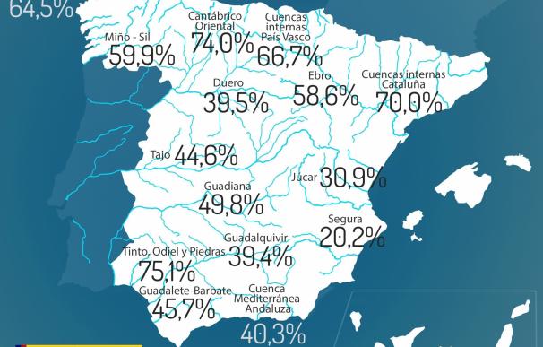 La reserva del Guadiana baja un 1,1% en la última semana y se sitúa al 49,8% de su capacidad
