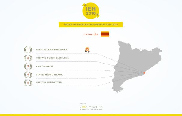 El Hospital Clínic, el mejor hospital de Catalunya y segundo de España
