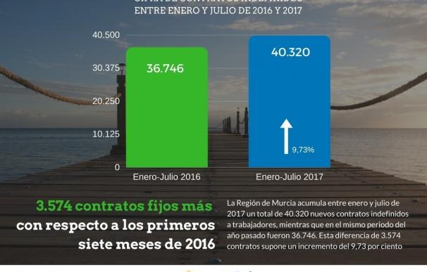 Murcia supera ya los 40.000 contratos indefinidos en lo que va de año
