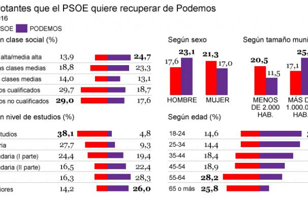 El PSOE busca recuperar el voto joven, urbano y con estudios/ Elaboración propia con datos del CIS