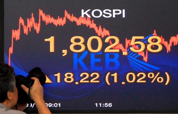 El índice Kospi bajó 21,90 puntos, el 1,15 por ciento, hasta 1.877,23 puntos