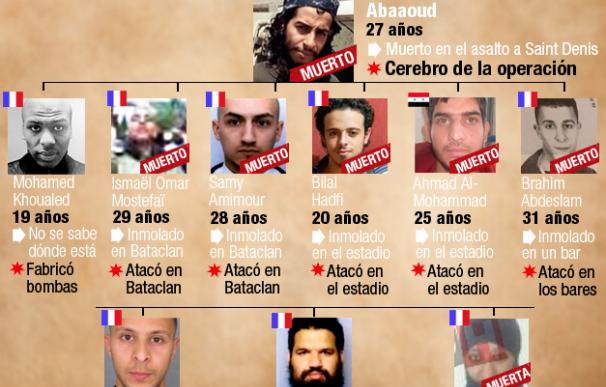 Quién es quién en la célula terrorista de los atentados de París