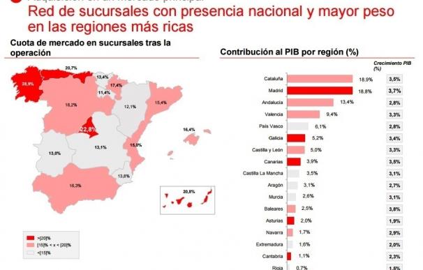 Santander incrementa su cuota al 28,9% en Galicia tras la compra de Popular y se acerca a Abanca como segundo banco