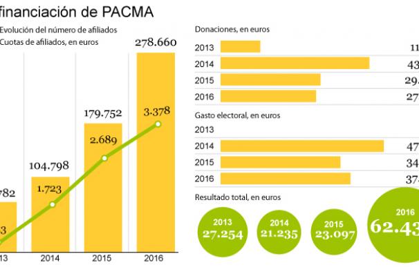El boom del PACMA: Récord de afiliación y de recaudación sin recibir un euro público