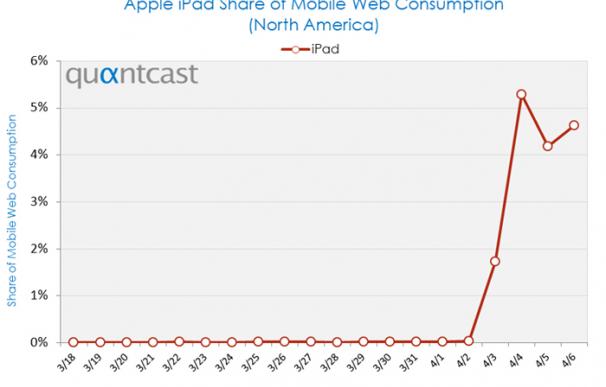 El iPad generó el 5% del tráfico web móvil tras el primer día a la venta